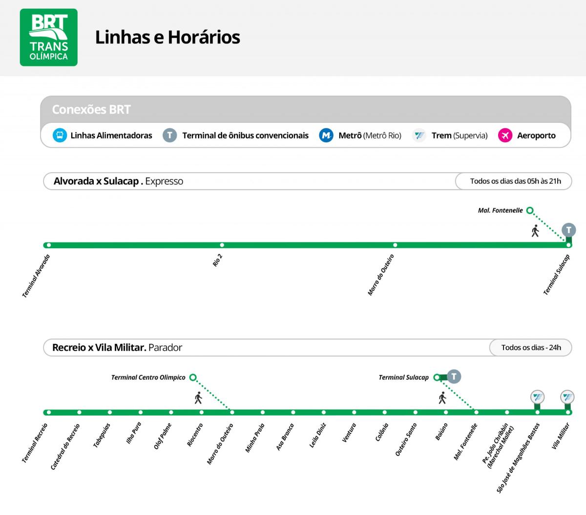 Mapa ng BRT TransOlimpica - Istasyon